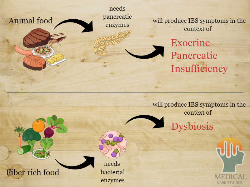 Different foods need different enzymes