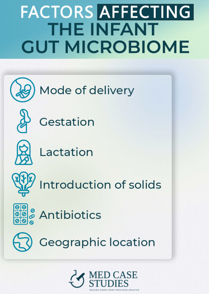 List of factors affecting the infant's microbiome. Breast milk and bacteria