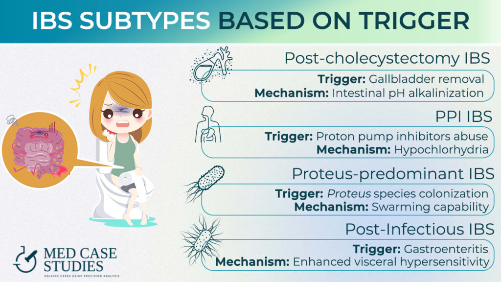 Graphic with some of the subtypes of IBS based on the initial trigger. Gallbladder removal, proteus infestation, gastroenteritis or food poisoning and proton pump inhibitors abuse