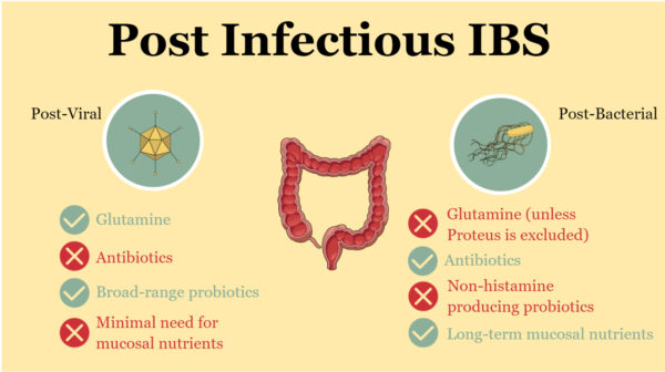 Post-Infectious IBS: Viral vs Bacterial - Med Case Studies