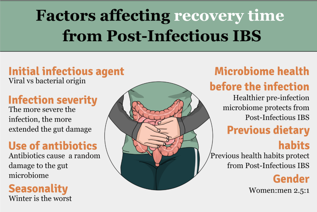 Risk factors affecting the duration and severity of post-infectious irritable bowel syndrome. Microbiome composition, infection severity, bacteria or viruses, health and dietary habits, seasonality, gender