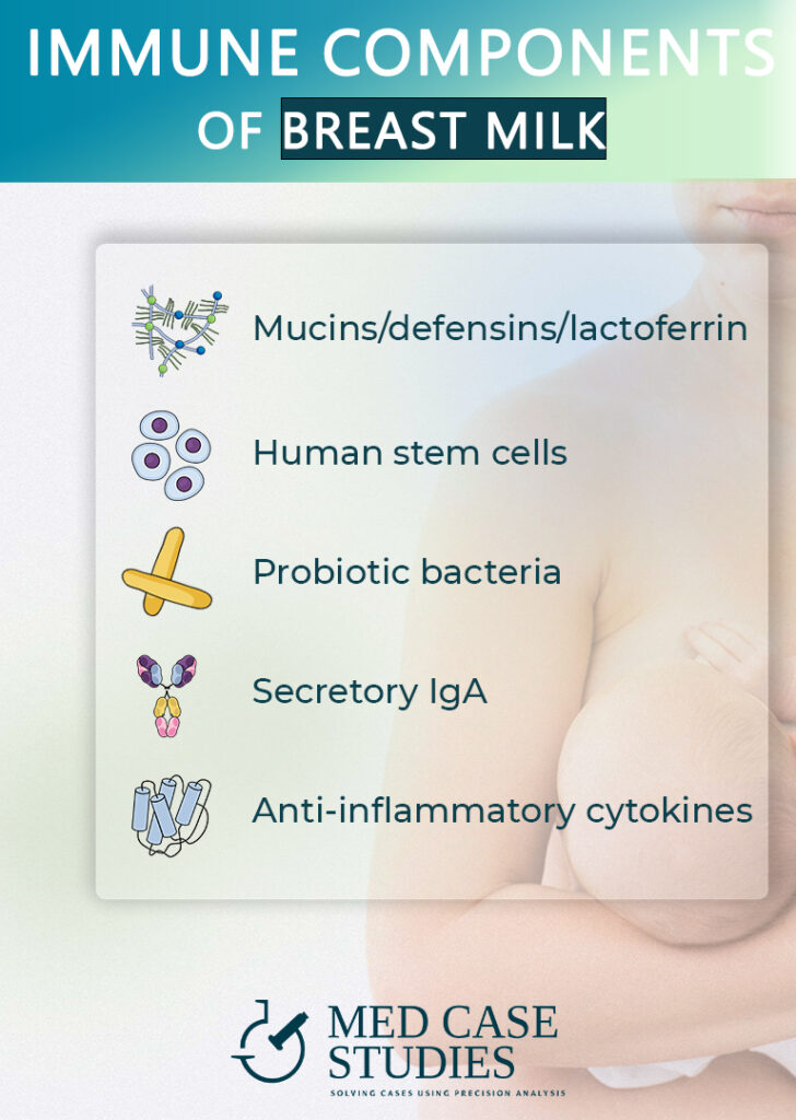 Breast milk primes the infant immune system with components like lactoferrin, defensins, secretory IgA, probiotics, stem cells, cytokines.