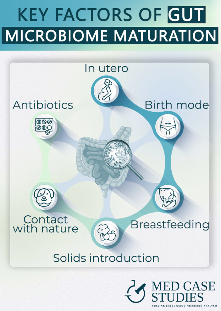 Gut microbiome and c-section and other factors