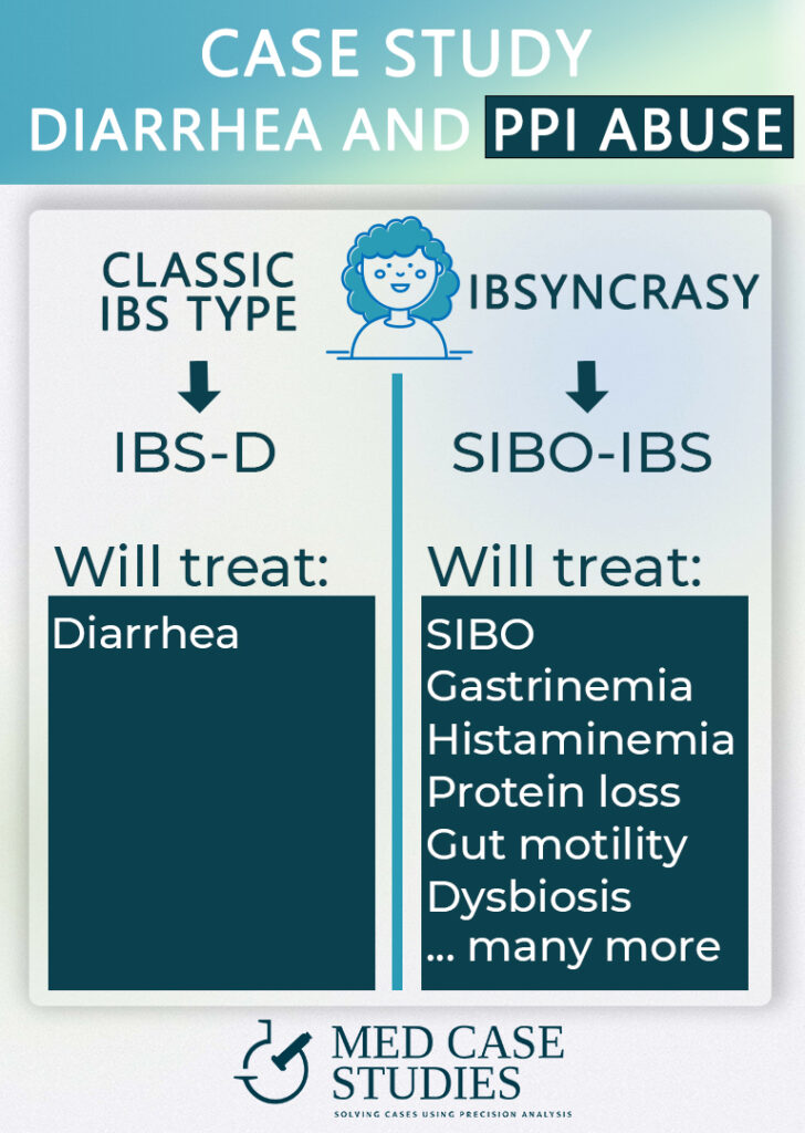 IBS-D patient in classic IBS types and in IBSyncrasy