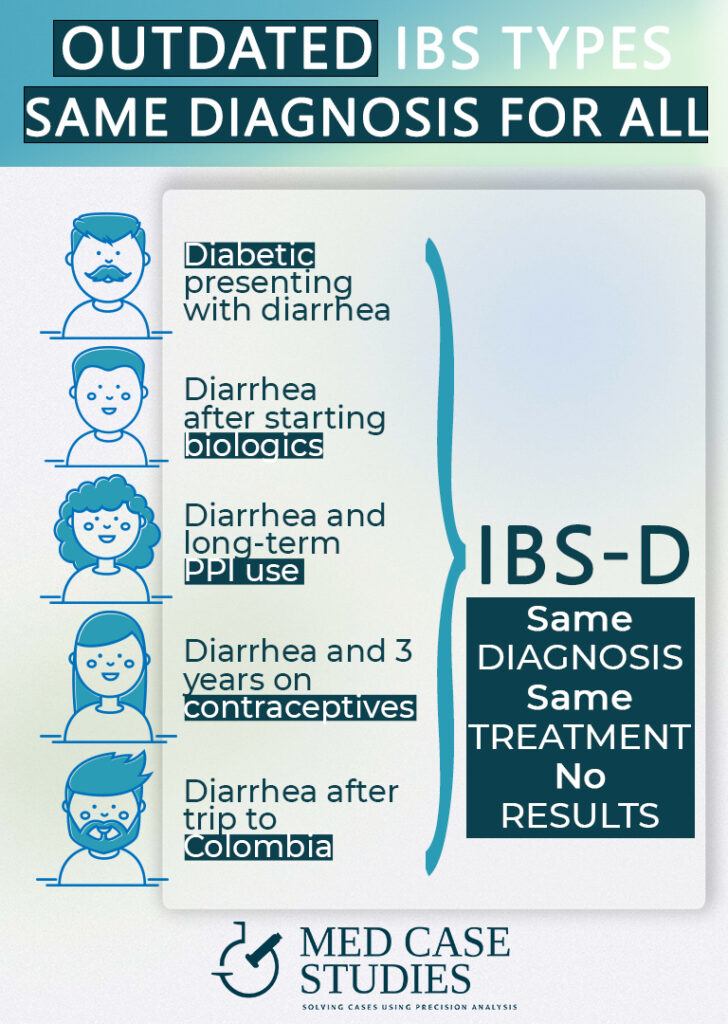 5 different people with diarrhea taking the same treatment. Outdated IBS types give the same diagnosis for all