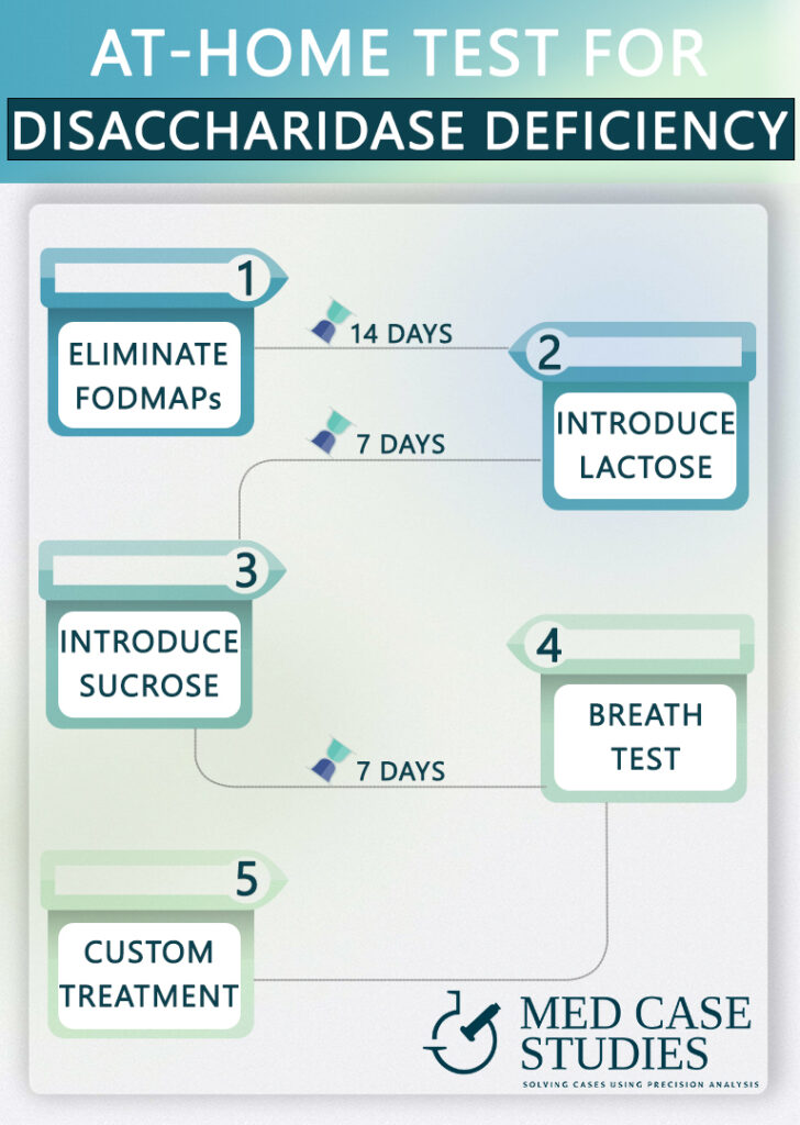 At-home test for disaccharidase deficiency