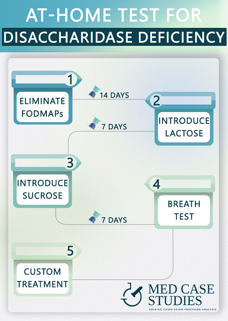 IBS Or Intestinal Disaccharidase Deficiency? Find Out On Your Own