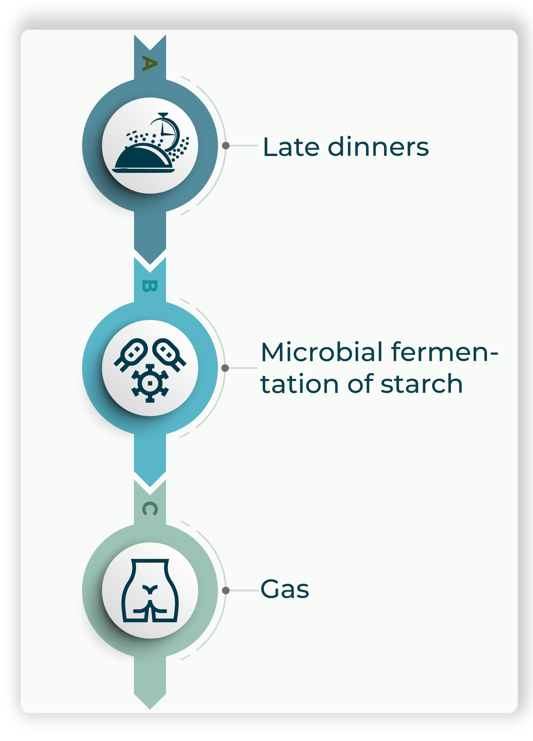 Intestinal disaccharidase deficiency and late dinners