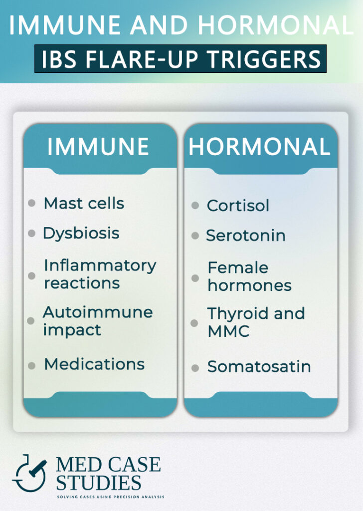 Immune and hormonal unfluences on ibs flare-ups