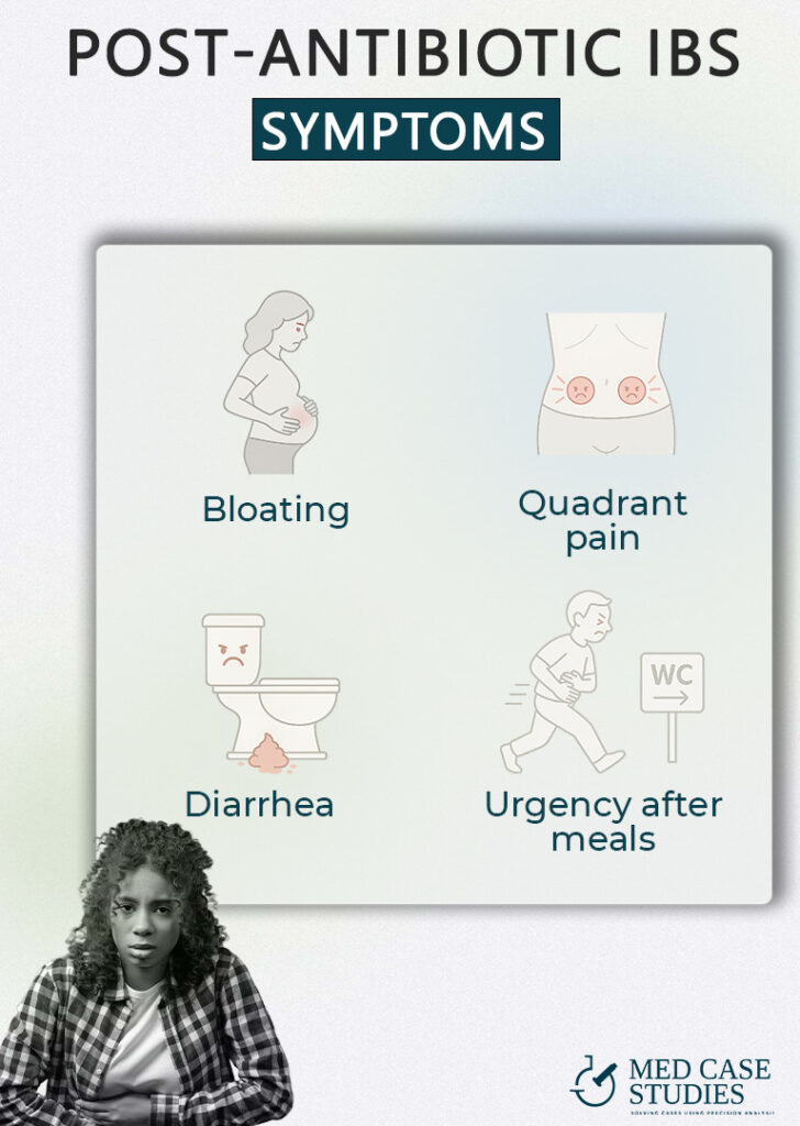 IBS after antibiotics symptoms infographic showing bloating, quadrant pain, diarrhea, and urgency after meals.