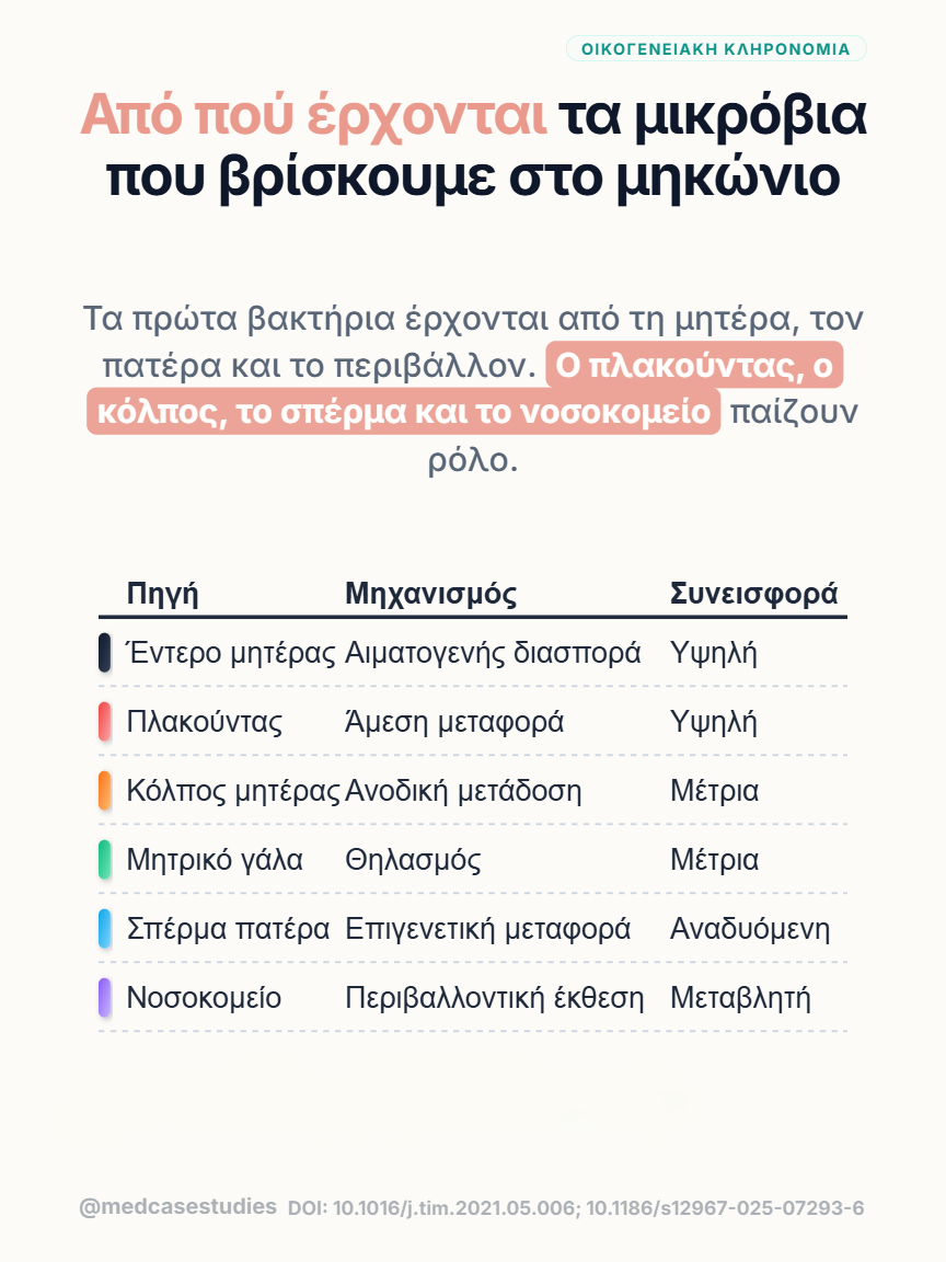 Πίνακας με πιθανές πηγές πρώιμων μικροβίων, όπως μητέρα, πλακούντας, κόλπος, μητρικό γάλα, σπέρμα και νοσοκομείο.