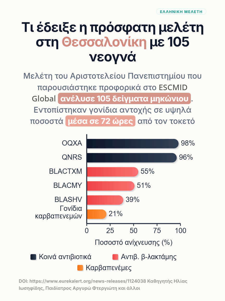 Ραβδόγραμμα από μελέτη στη Θεσσαλονίκη με ποσοστά γονιδίων αντοχής σε 105 δείγματα μηκωνίου.