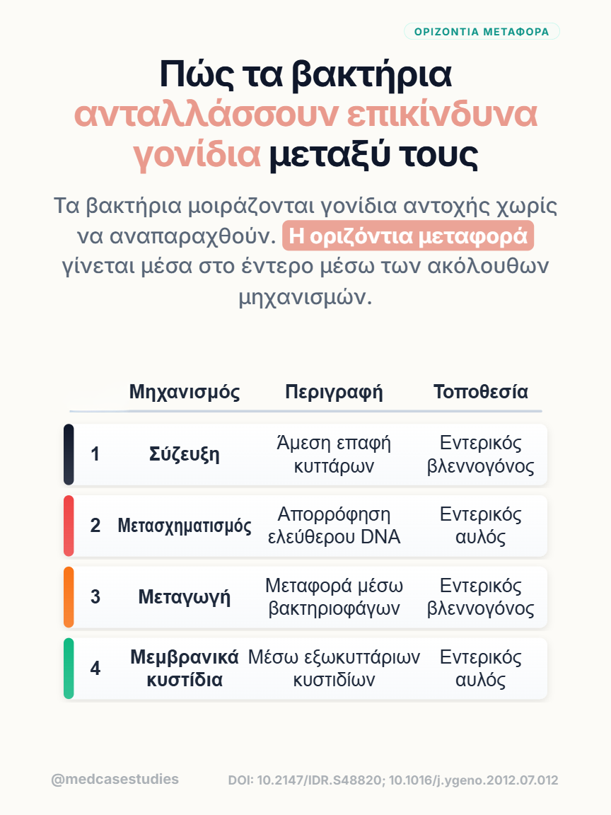 Πίνακας τεσσάρων μηχανισμών οριζόντιας μεταφοράς γονιδίων: σύζευξη, μετασχηματισμός, μεταγωγή και μεμβρανικά κυστίδια.