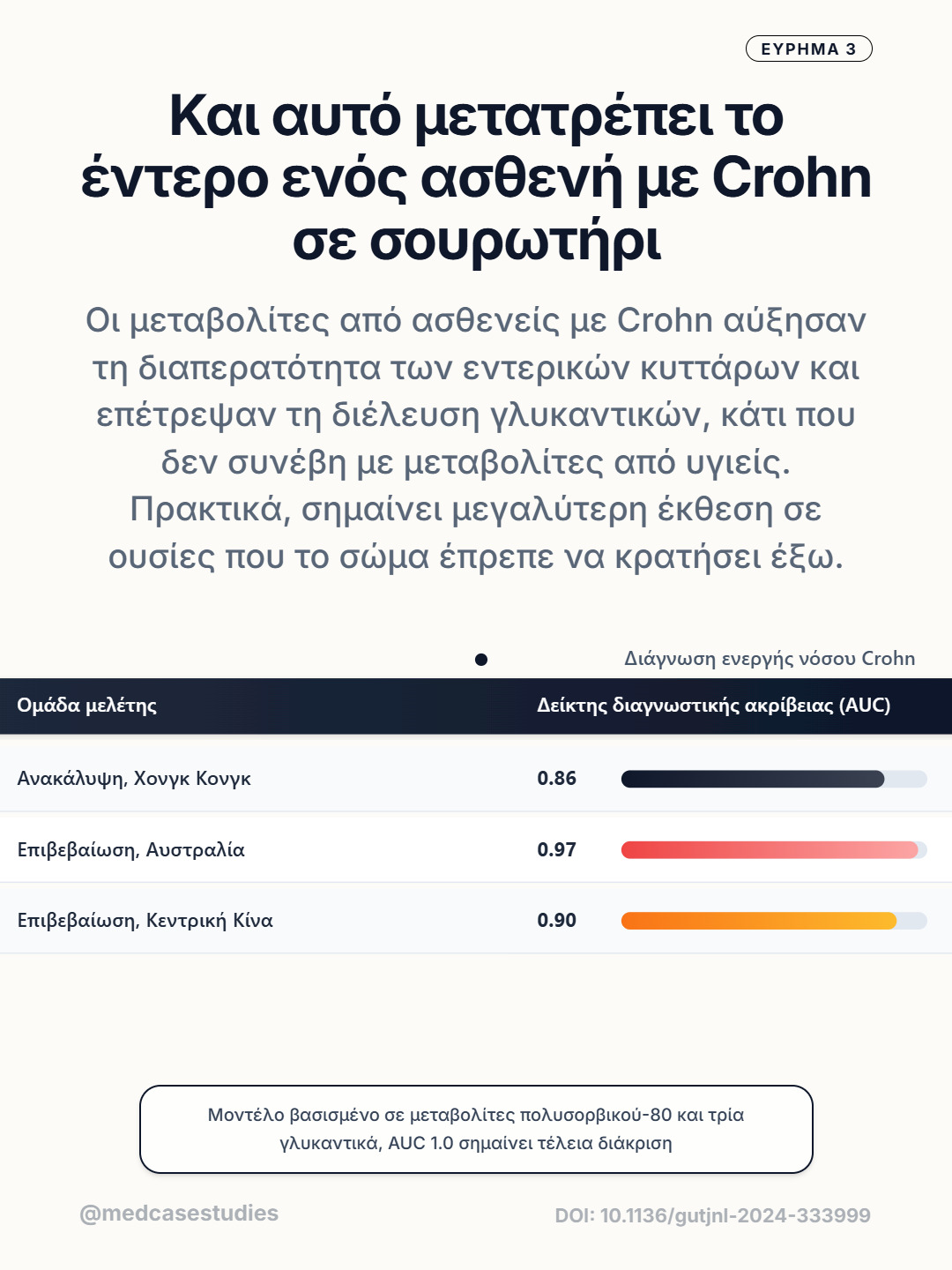 Πίνακας με τιμές AUC 0,86, 0,97 και 0,90 για τρεις ομάδες μελέτης της ενεργής Crohn.