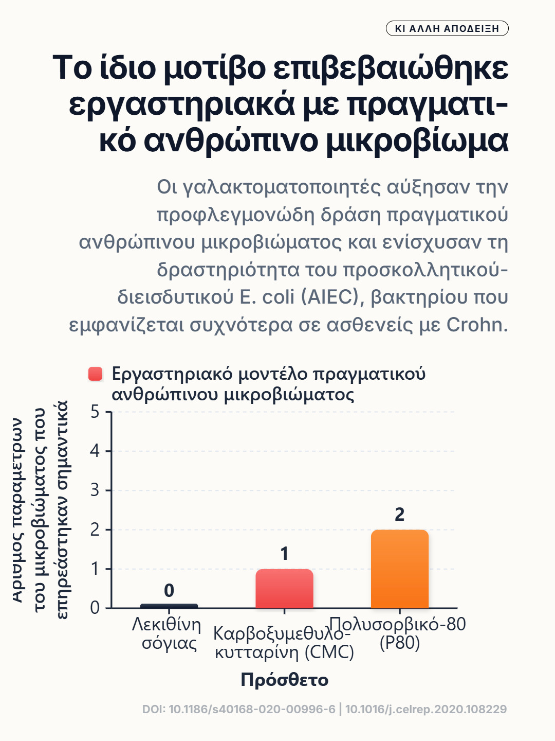 Ραβδόγραμμα δείχνει αυξημένη προφλεγμονώδη δραστηριότητα ανθρώπινου μικροβιώματος με CMC και πολυσορβικό-80.
