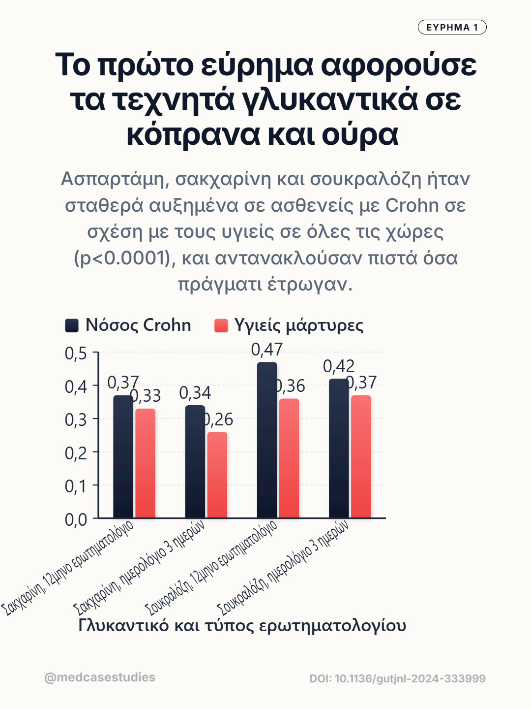 Ραβδόγραμμα συγκρίνει αναφερόμενη κατανάλωση σακχαρίνης και σουκραλόζης σε Crohn και υγιείς μάρτυρες.