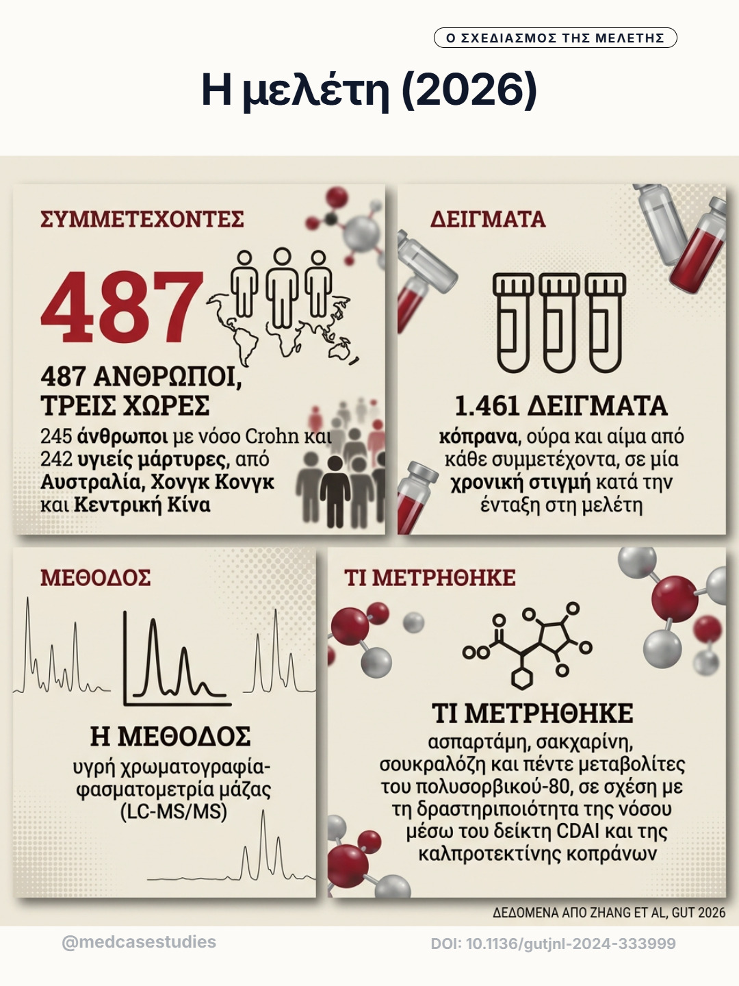 Τέσσερα πλαίσια συνοψίζουν συμμετέχοντες, δείγματα, μέθοδο LC-MS/MS και μετρήσεις της μελέτης.
