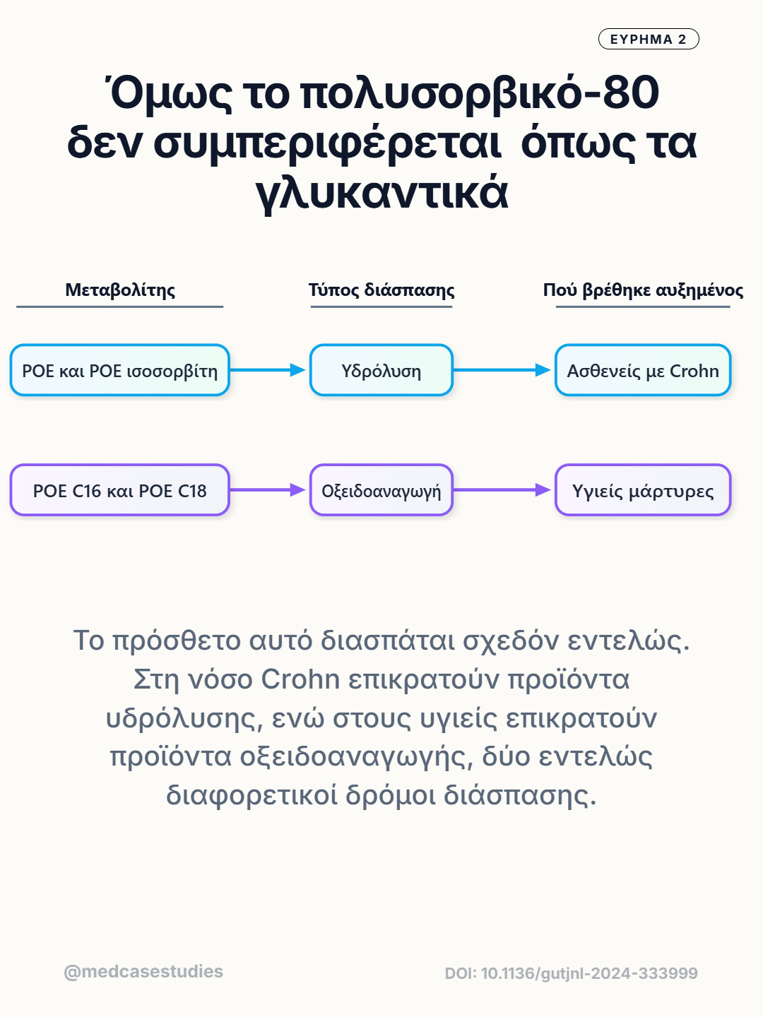 Διάγραμμα ροής συγκρίνει μεταβολίτες και οδούς διάσπασης του πολυσορβικού-80 σε Crohn και υγιείς μάρτυρες.