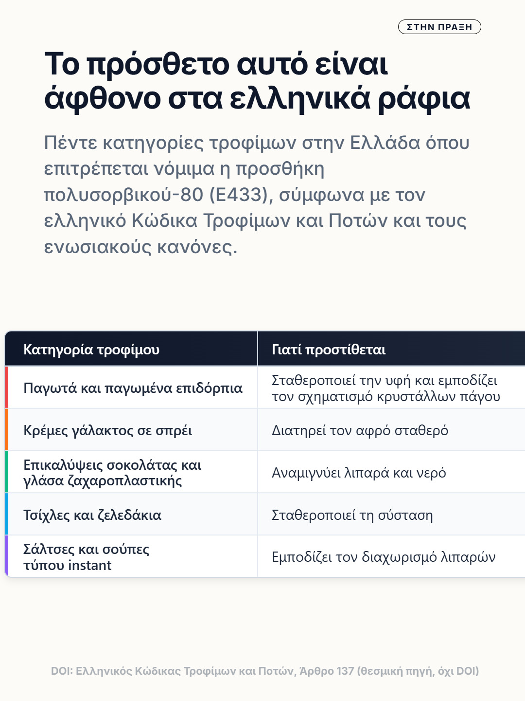 Πίνακας με πέντε κατηγορίες τροφίμων όπου επιτρέπεται η χρήση πολυσορβικού-80 στην Ελλάδα.