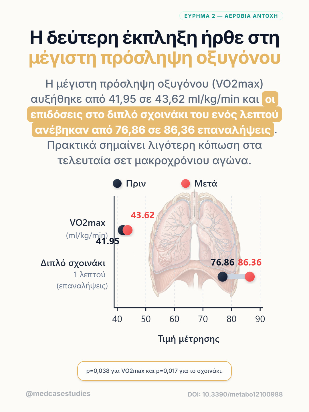 Διάγραμμα με πνεύμονες συγκρίνει VO2max και επαναλήψεις διπλού σχοινιού πριν και μετά.