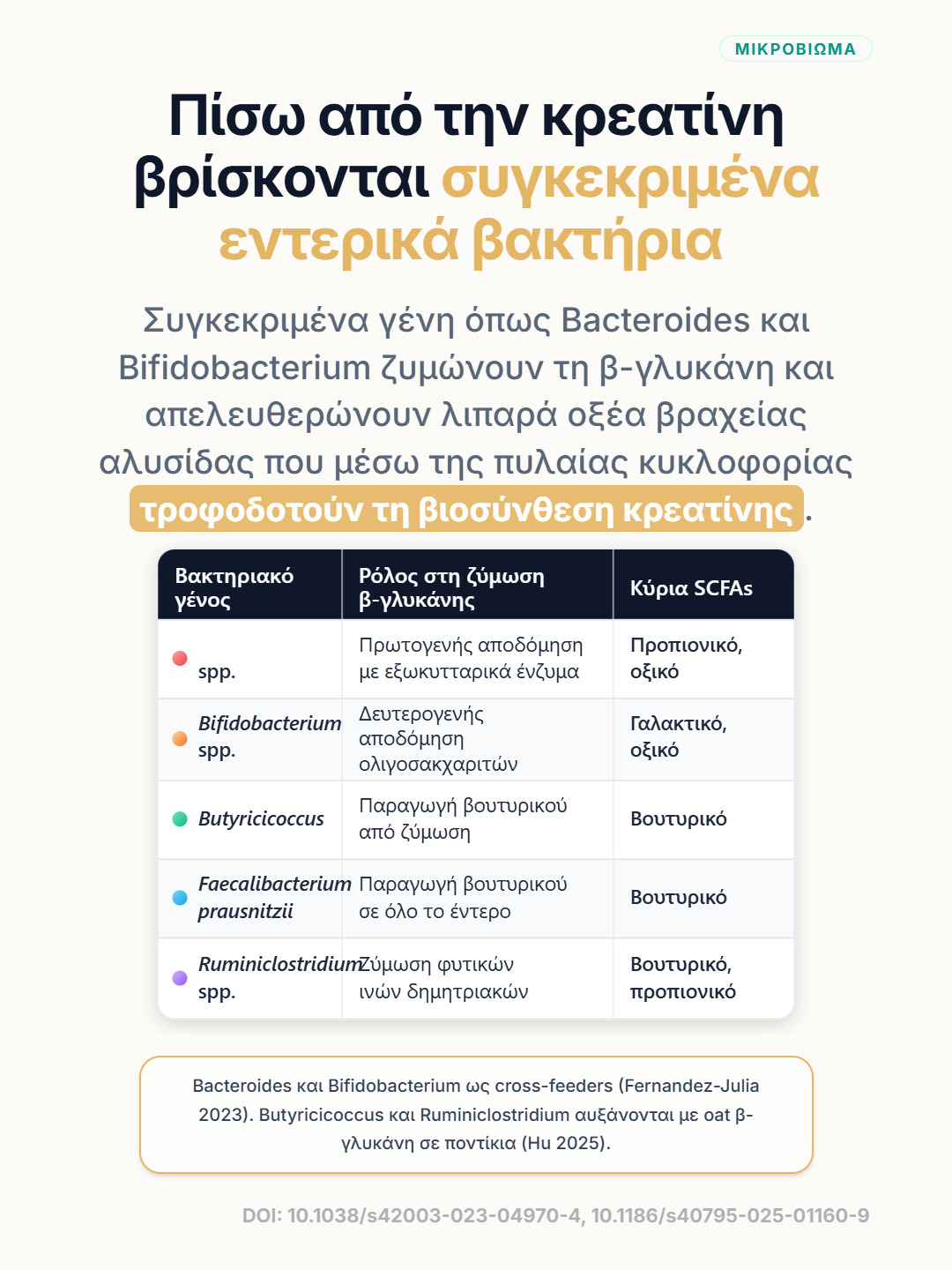 Πίνακας συνδέει βακτηριακά γένη του εντέρου με ζύμωση β-γλυκάνης και λιπαρά οξέα βραχείας αλυσίδας.