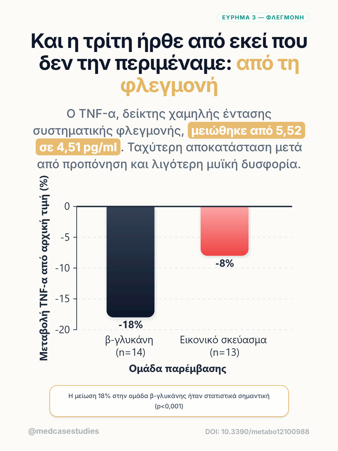 Ραβδόγραμμα συγκρίνει τη μεταβολή TNF-α στην ομάδα β-γλυκάνης και στην ομάδα εικονικού σκευάσματος.