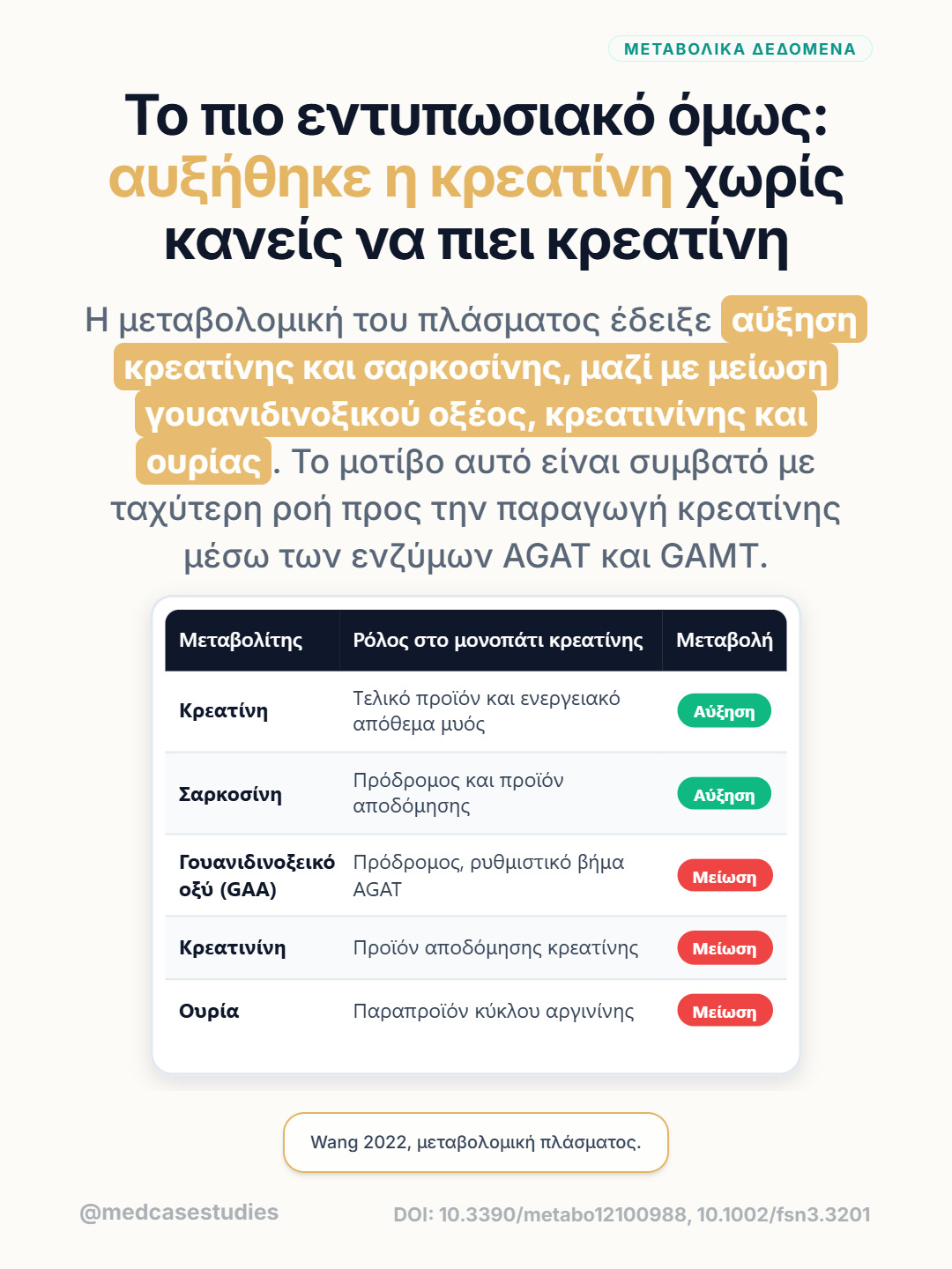 Πίνακας μεταβολιτών δείχνει αύξηση κρεατίνης και σαρκοσίνης και μείωση GAA, κρεατινίνης και ουρίας.