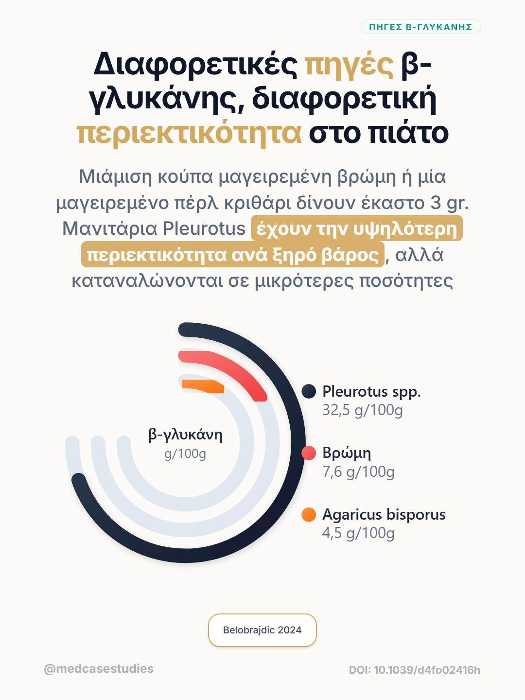 Κυκλικό διάγραμμα συγκρίνει περιεκτικότητα β-γλυκάνης σε Pleurotus, βρώμη και Agaricus bisporus.