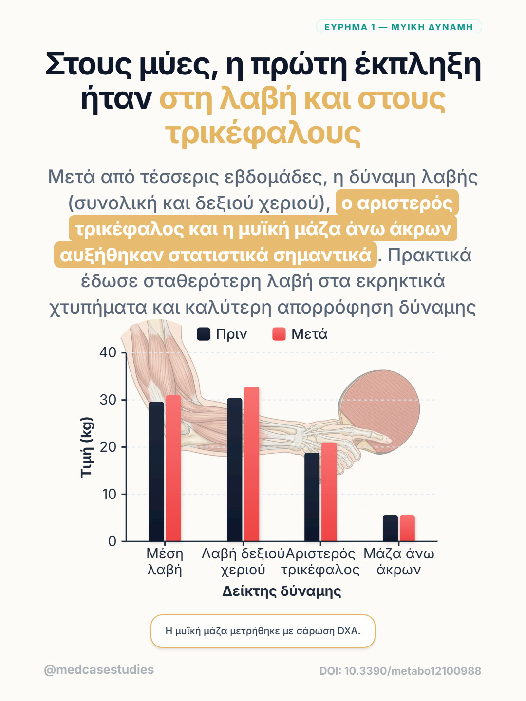 Ραβδόγραμμα πριν και μετά δείχνει αυξήσεις σε λαβή, τρικέφαλο και μάζα άνω άκρων.