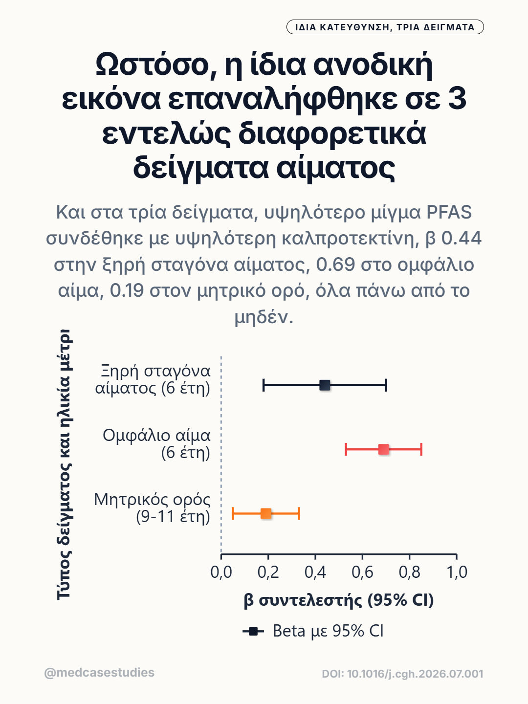 Forest plot με θετικούς συντελεστές βήτα για PFAS σε ξηρή σταγόνα αίματος, ομφαλικό αίμα και μητρικό ορό.