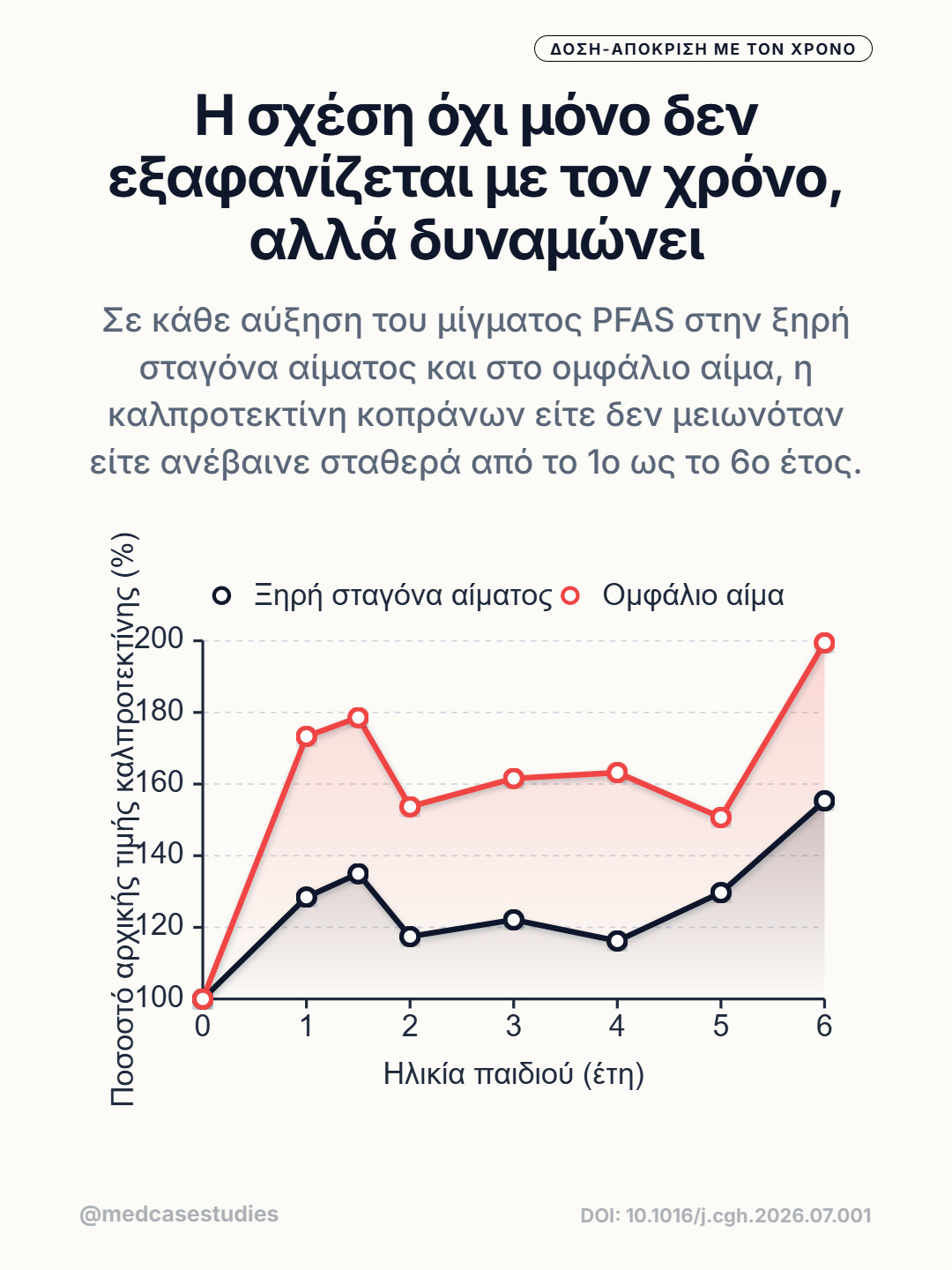 Γραμμικό διάγραμμα με αυξημένες σχετικές τιμές καλπροτεκτίνης από 1 έως 6 έτη για ξηρή σταγόνα αίματος και ομφαλικό αίμα.