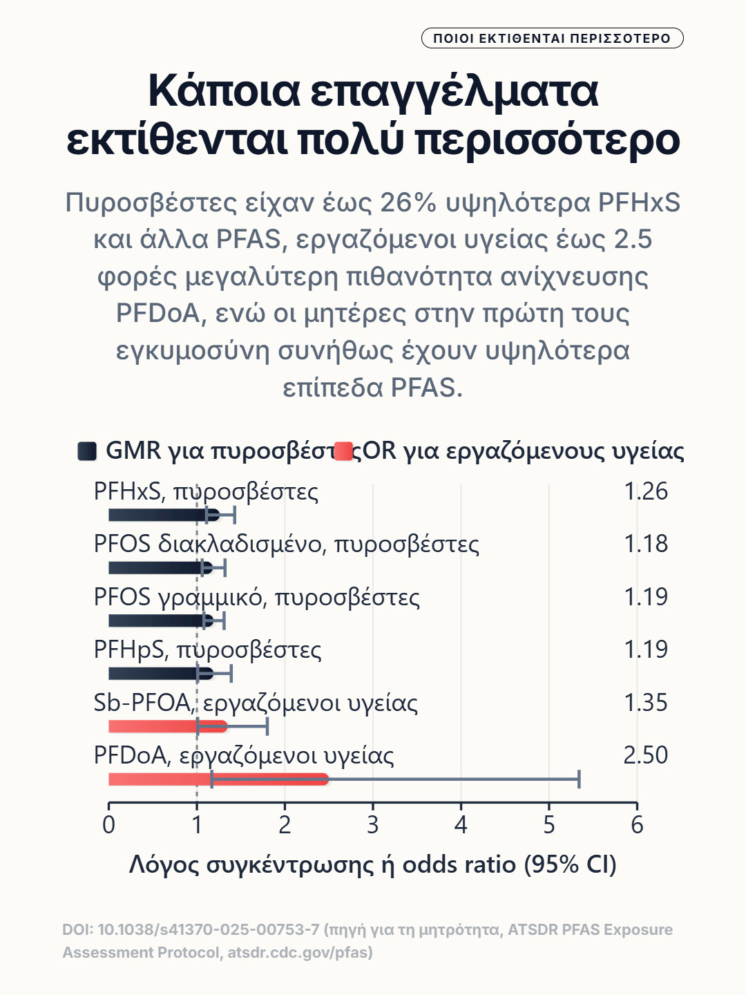 Forest plot που συγκρίνει PFAS σε πυροσβέστες και εργαζομένους υγείας, με υψηλότερη τιμή 2,50 για PFDoA στους εργαζομένους υγείας.