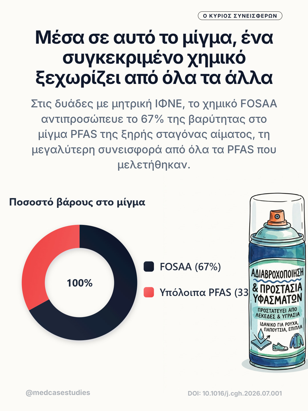 Δακτυλιοειδές γράφημα όπου το FOSAA αποτελεί 67% του μίγματος PFAS, δίπλα σε δοχείο αδιαβροχοποίησης υφασμάτων.