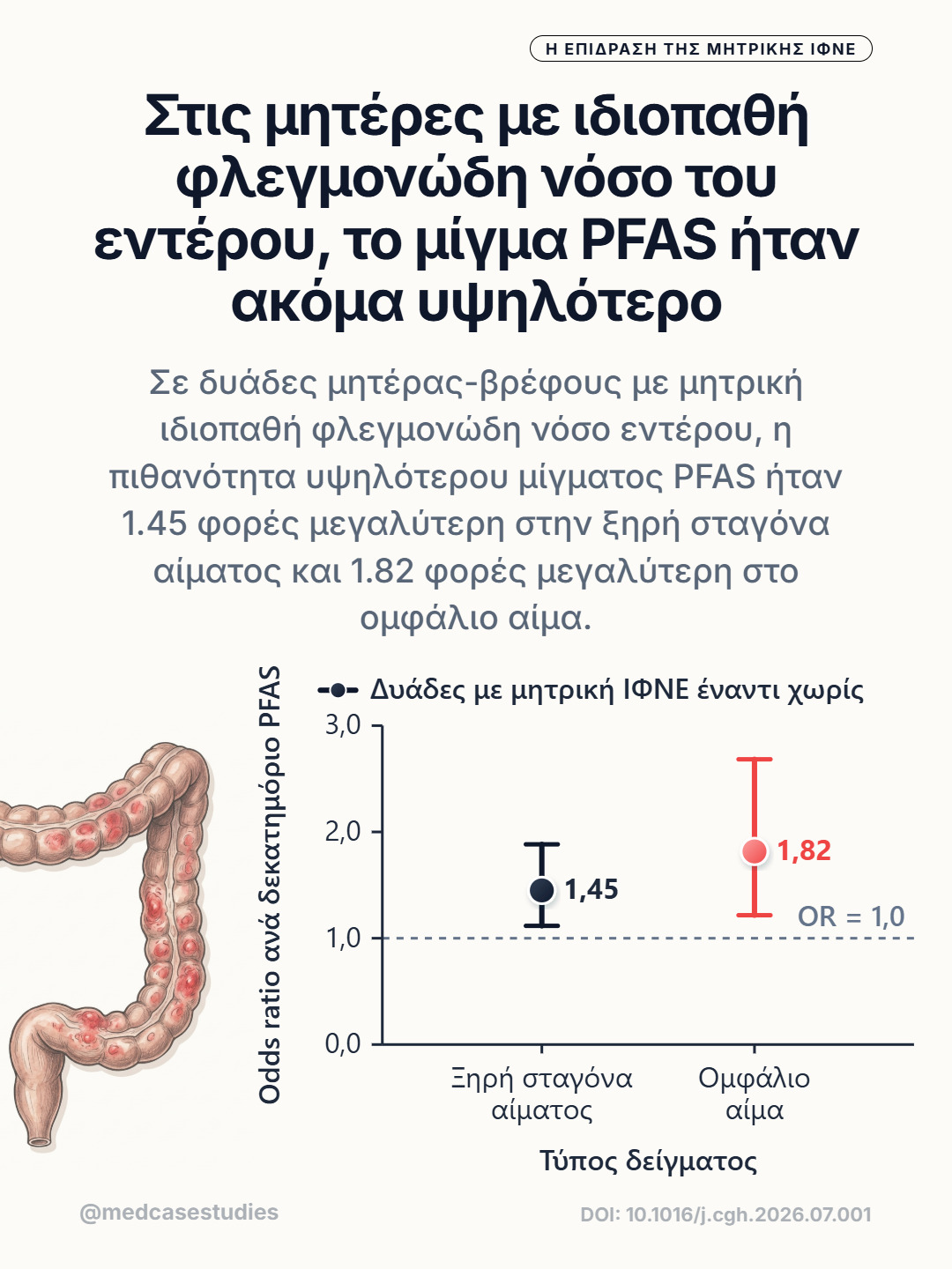 Διάγραμμα odds ratio για υψηλότερο μίγμα PFAS σε δυάδες με μητρική ιδιοπαθή φλεγμονώδη νόσο του εντέρου, για δύο τύπους δειγμάτων.