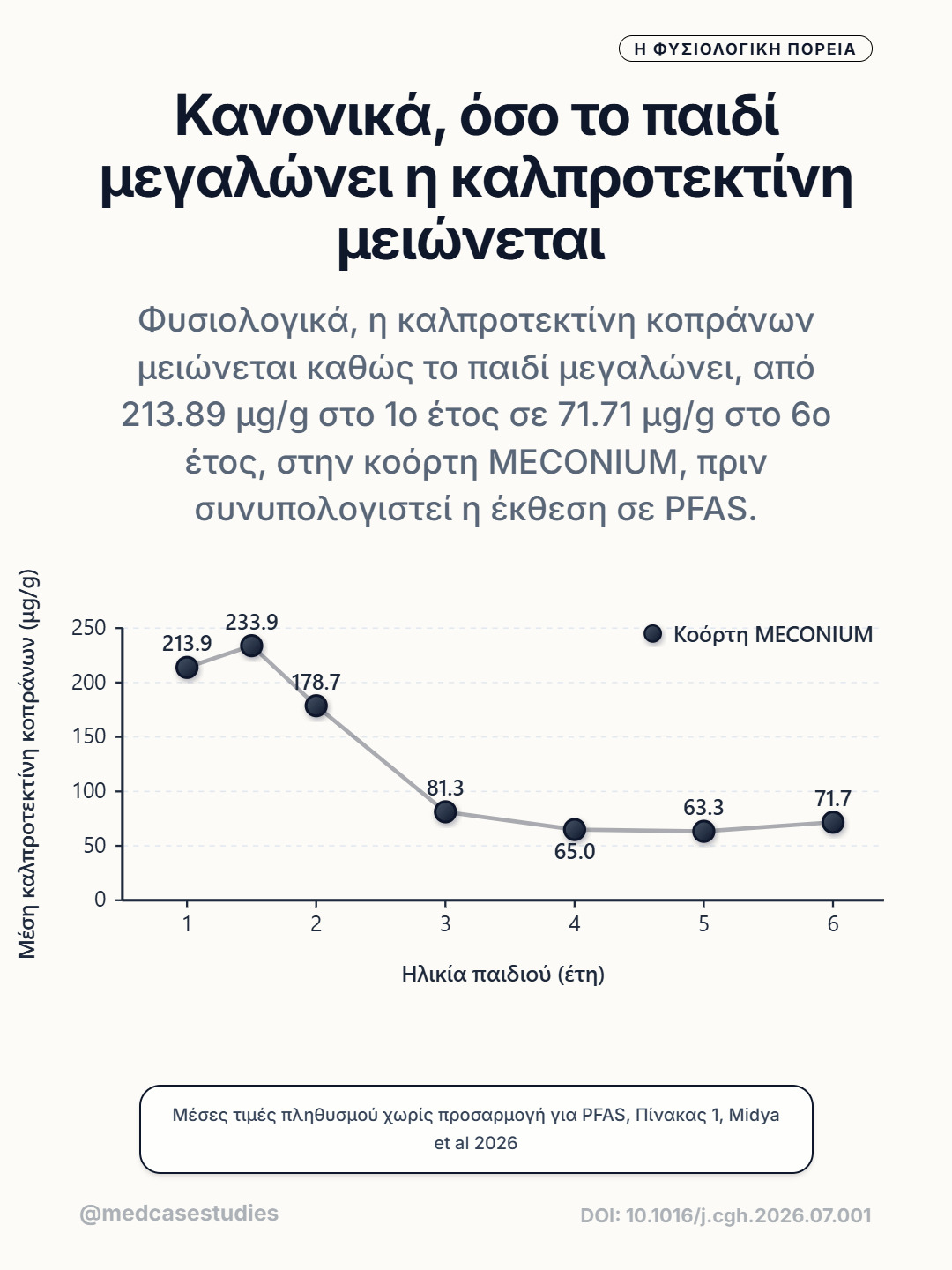 Γραμμικό διάγραμμα μέσης καλπροτεκτίνης κοπράνων στην κοόρτη MECONIUM από 1 έως 6 ετών, με πτώση από 213,9 σε 71,7 μg/g.