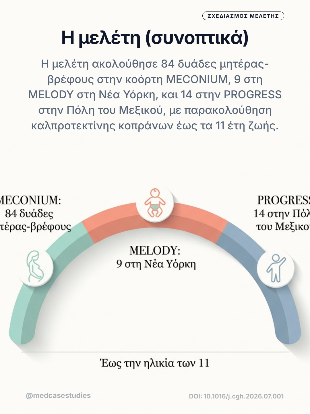 Ημικυκλικό διάγραμμα με 84 ζεύγη MECONIUM, 9 MELODY και 14 PROGRESS, με παρακολούθηση έως τα 11 έτη.