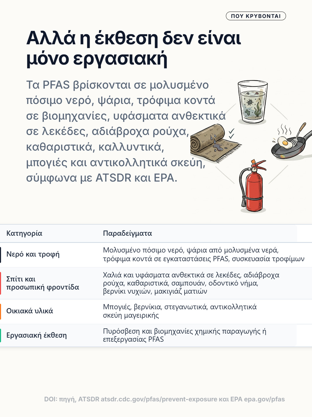 Εικονογραφήσεις μολυσμένου νερού, υφάσματος, αντικολλητικού τηγανιού και πυροσβεστήρα δίπλα σε πίνακα καθημερινών και επαγγελματικών πηγών PFAS.