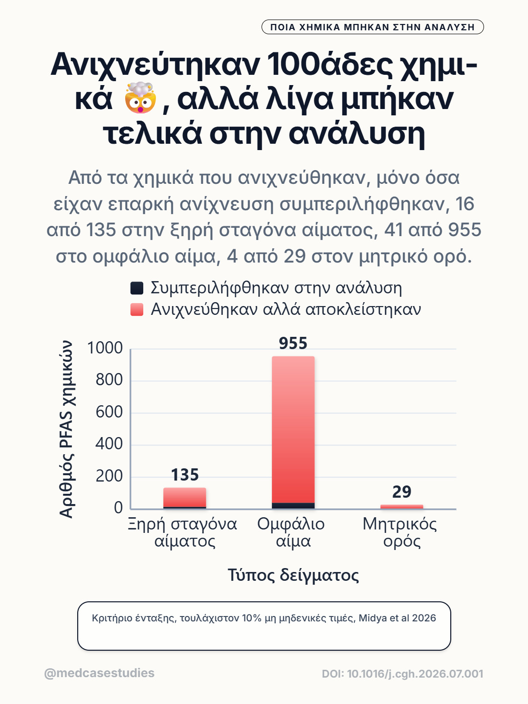 Ραβδόγραμμα με ανιχνευμένα PFAS και όσα συμπεριλήφθηκαν στην ανάλυση για ξηρή σταγόνα αίματος, ομφάλιο αίμα και μητρικό ορό.