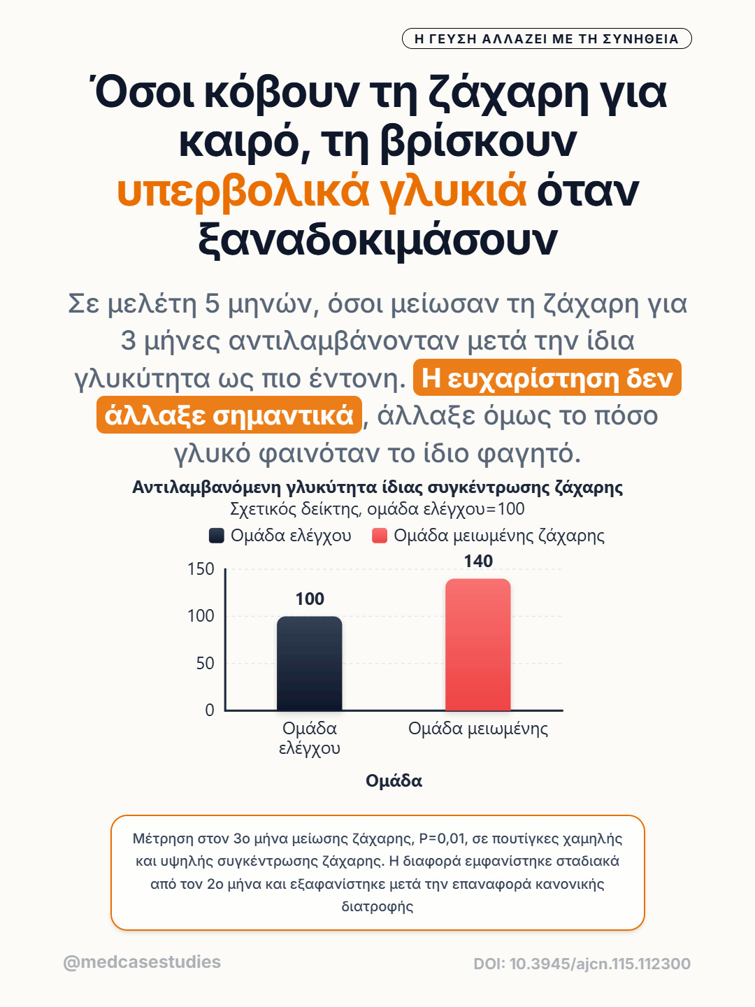 Ραβδόγραμμα όπου η ομάδα μειωμένης ζάχαρης αναφέρει υψηλότερη αντιλαμβανόμενη γλυκύτητα από την ομάδα ελέγχου.