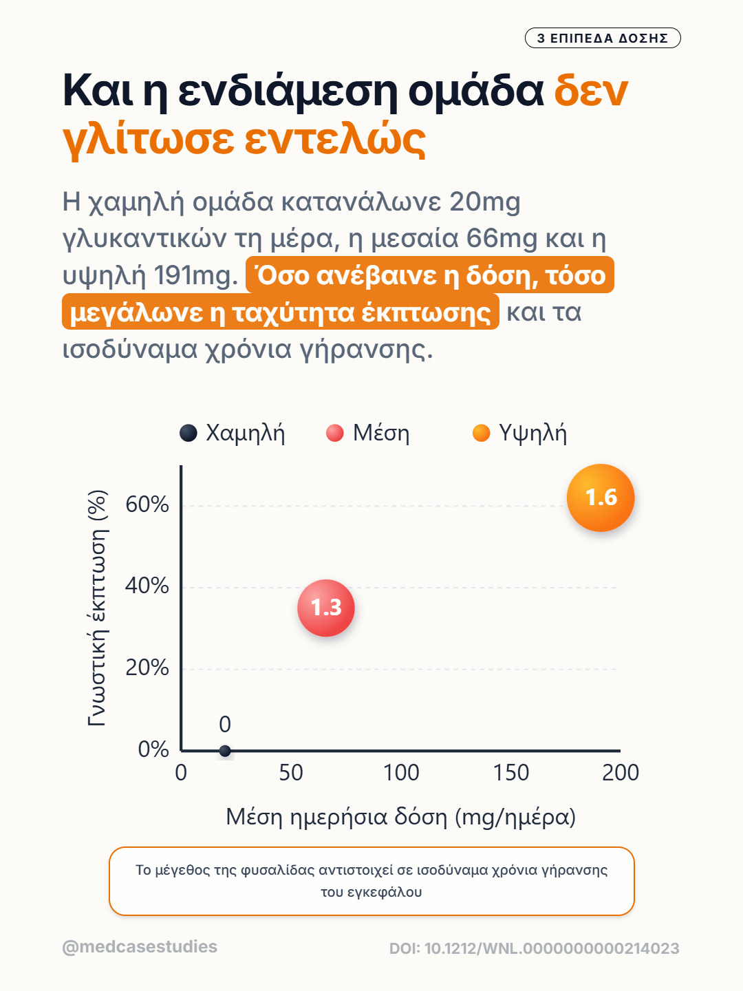 Διάγραμμα διασποράς που συνδέει ημερήσια δόση γλυκαντικών με ποσοστό γνωστικής έκπτωσης.