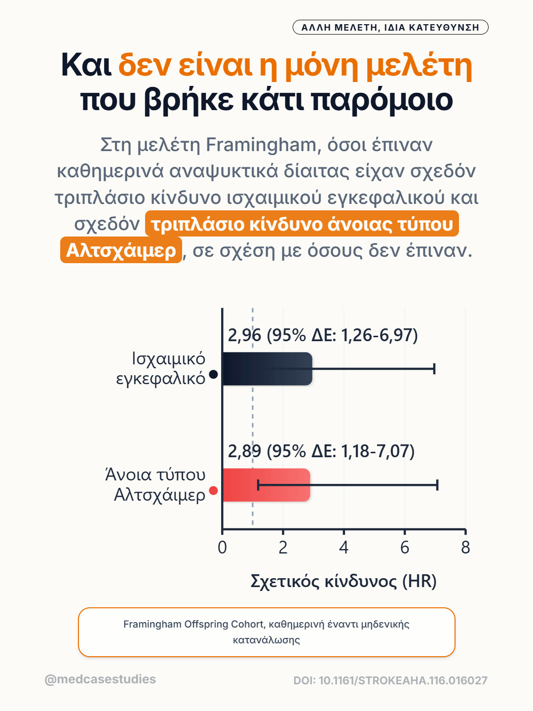 Διάγραμμα σχετικού κινδύνου για ισχαιμικό εγκεφαλικό και άνοια τύπου Αλτσχάιμερ στη μελέτη Framingham.