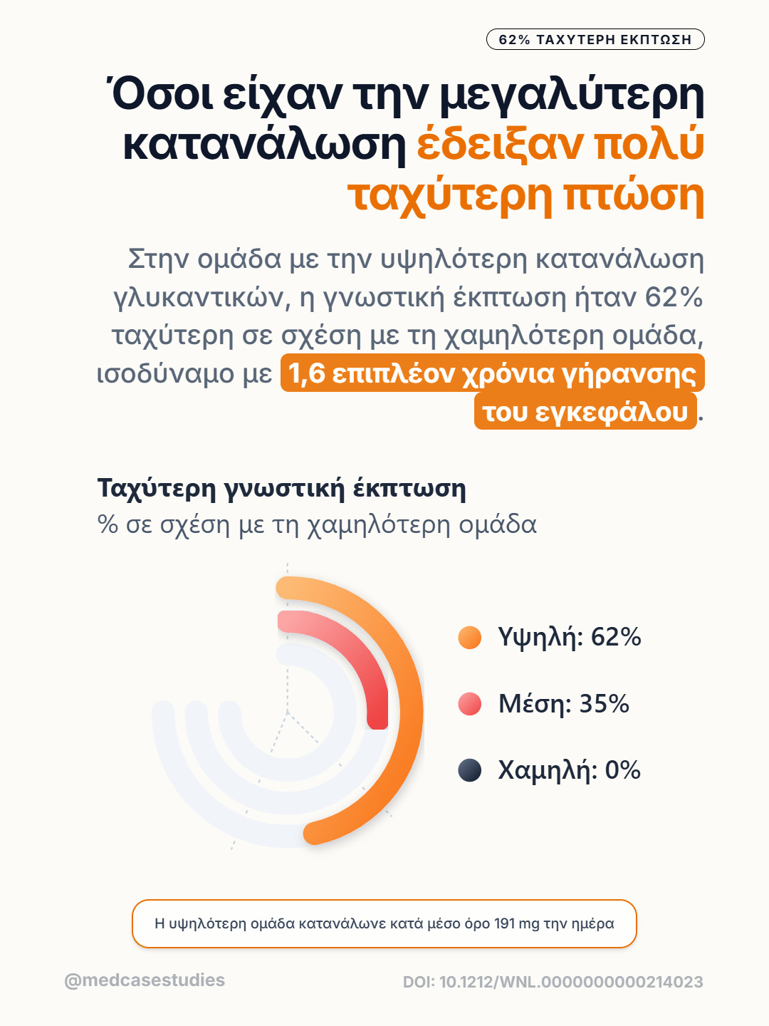 Κυκλικό γράφημα με ποσοστά 62%, 35% και 0% για υψηλή, μέση και χαμηλή κατανάλωση γλυκαντικών.