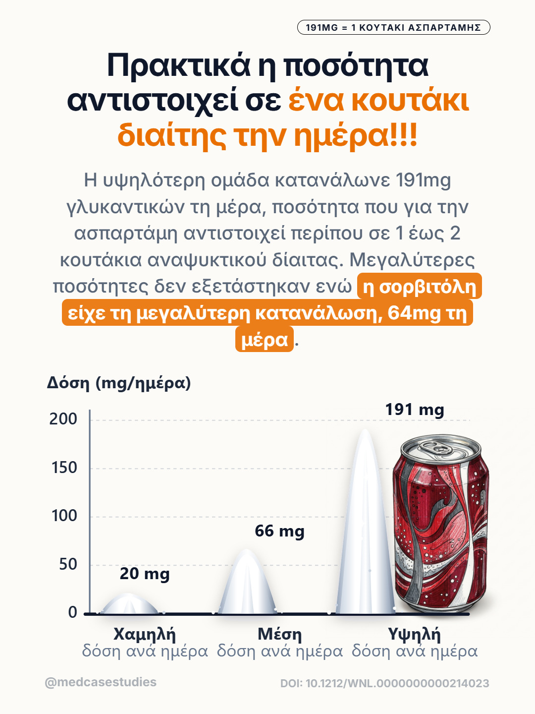 Ραβδόγραμμα ημερήσιων δόσεων 20, 66 και 191 mg, με κόκκινο κουτάκι αναψυκτικού δίπλα στην υψηλή δόση.