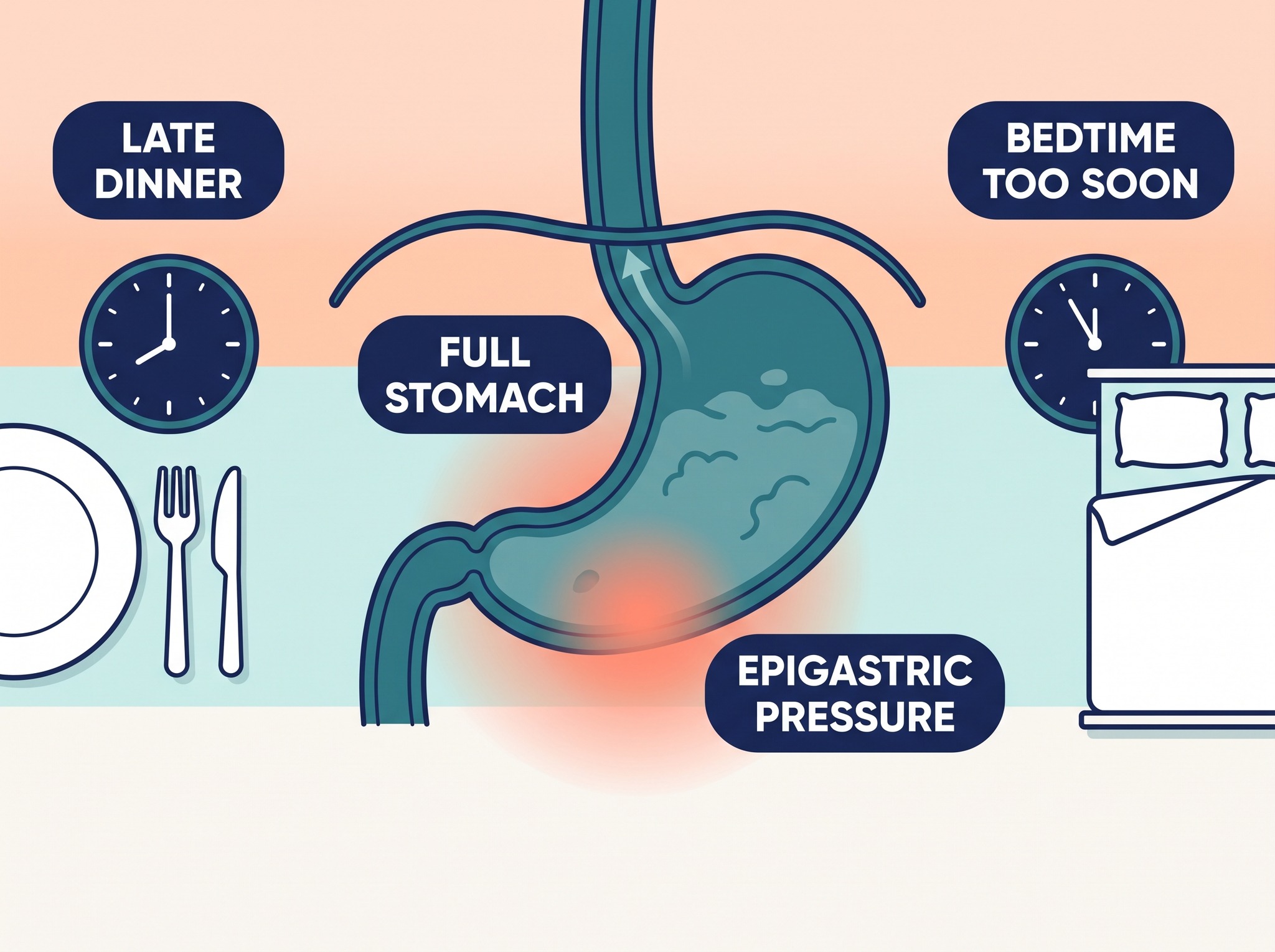 Antibiotics and stomach pain context showing a late dinner, a full stomach and epigastric pressure before bedtime.